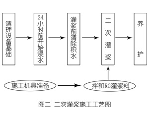 乡宁灌浆料施工工艺—文字完整版